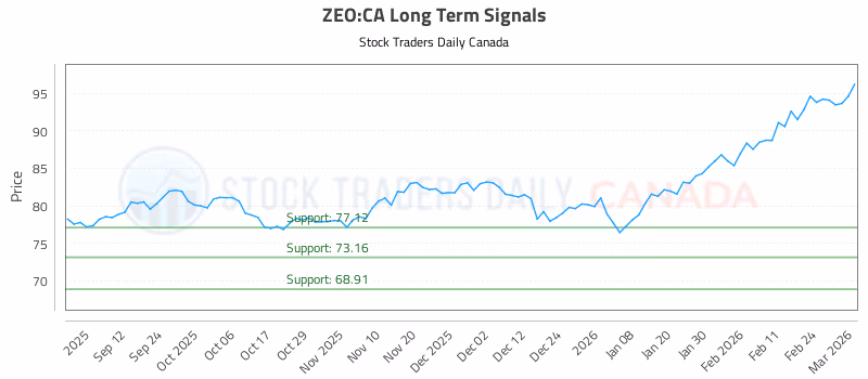 Stock Chart for ZEO:CA