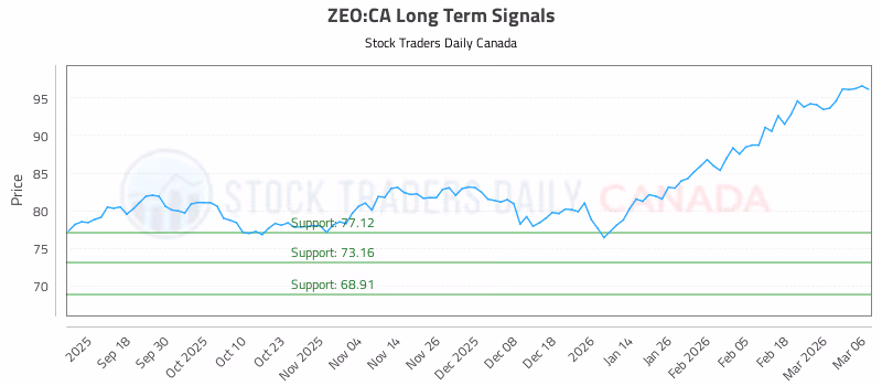 Stock Chart for ZEO:CA