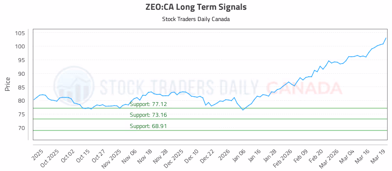 Stock Chart for ZEO:CA