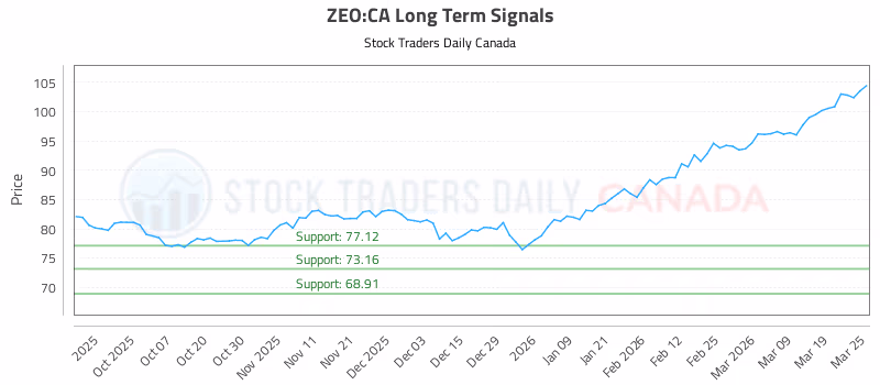 Stock Chart for ZEO:CA