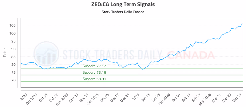 Stock Chart for ZEO:CA