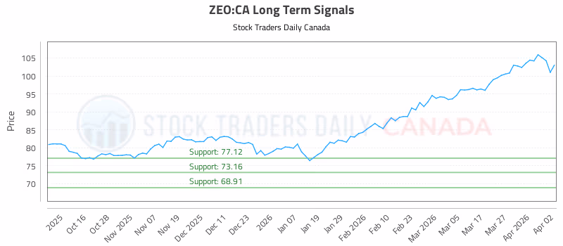 Stock Chart for ZEO:CA