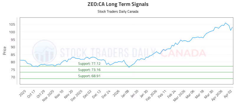 Stock Chart for ZEO:CA