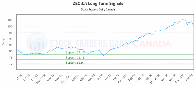 Stock Chart for ZEO:CA