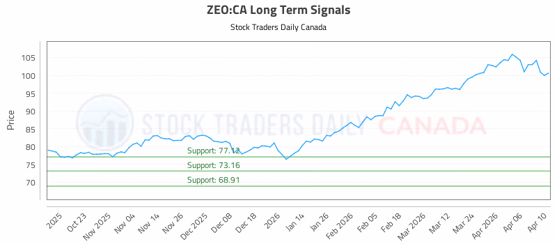 Stock Chart for ZEO:CA