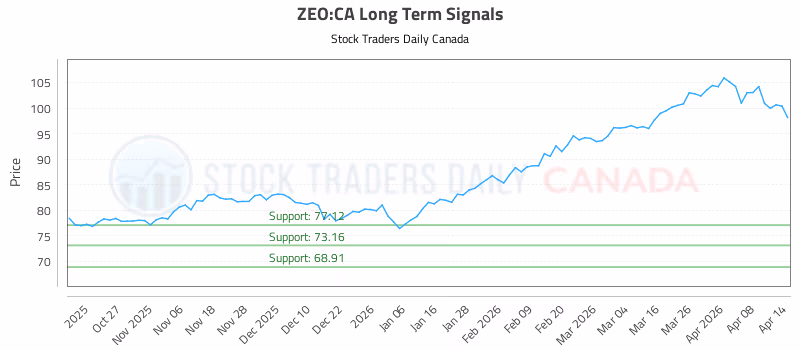 Stock Chart for ZEO:CA