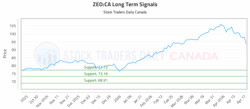 Stock Chart for ZEO:CA
