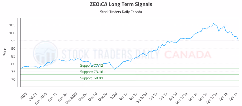 Stock Chart for ZEO:CA