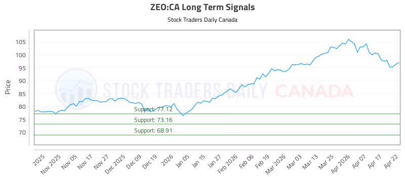 Stock Chart for ZEO:CA