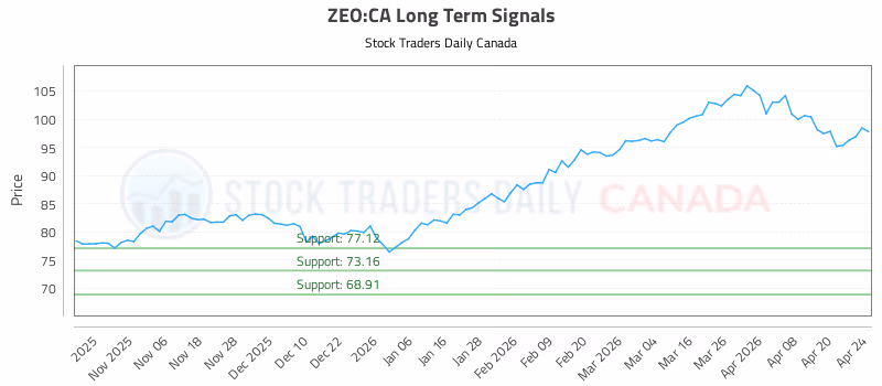 Stock Chart for ZEO:CA