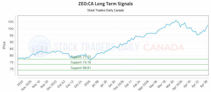 Stock Chart for ZEO:CA