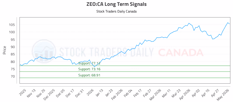Stock Chart for ZEO:CA