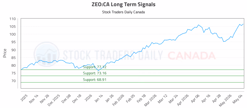 Stock Chart for ZEO:CA