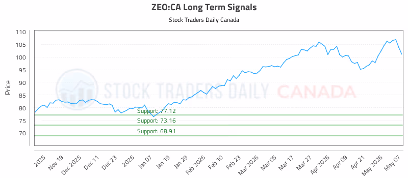 Stock Chart for ZEO:CA