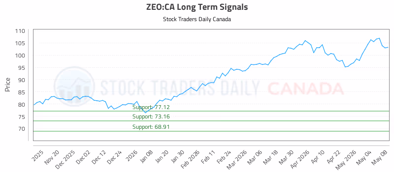 Stock Chart for ZEO:CA