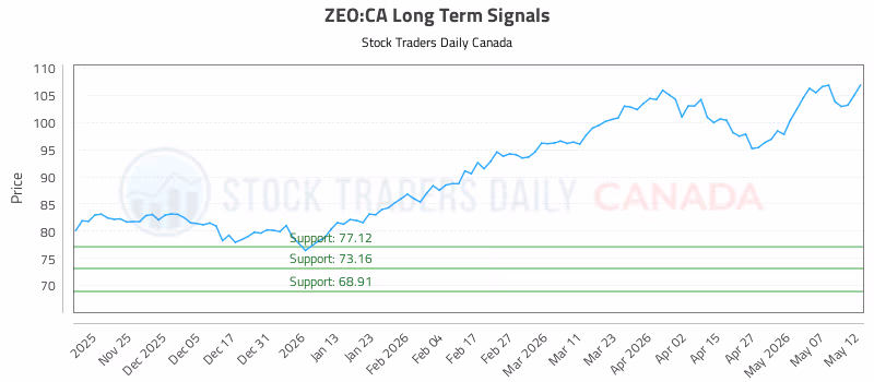 Stock Chart for ZEO:CA