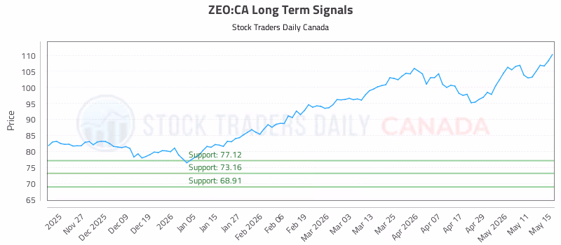Stock Chart for ZEO:CA