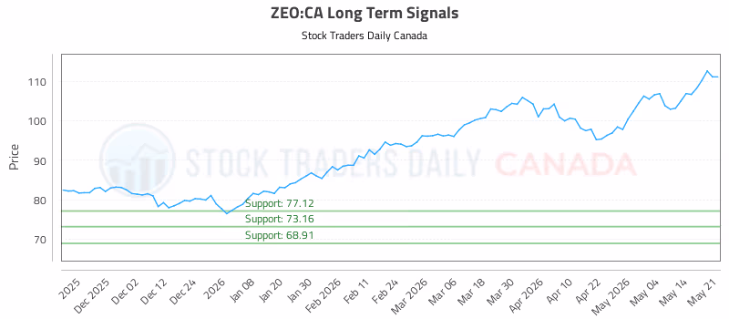 Stock Chart for ZEO:CA
