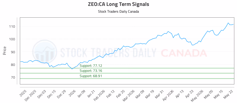 Stock Chart for ZEO:CA