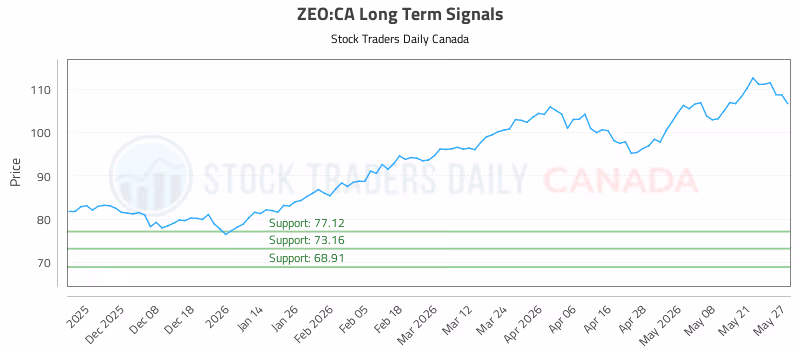 Stock Chart for ZEO:CA