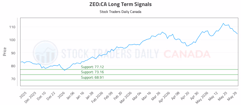 Stock Chart for ZEO:CA