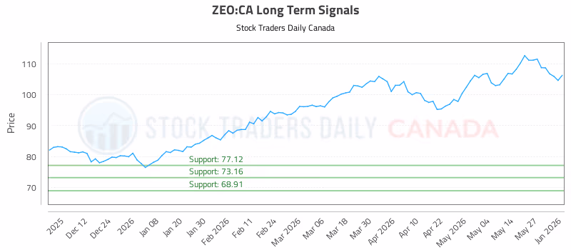 Stock Chart for ZEO:CA