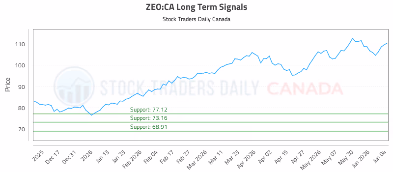 Stock Chart for ZEO:CA