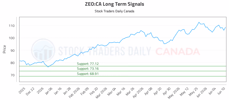 Stock Chart for ZEO:CA