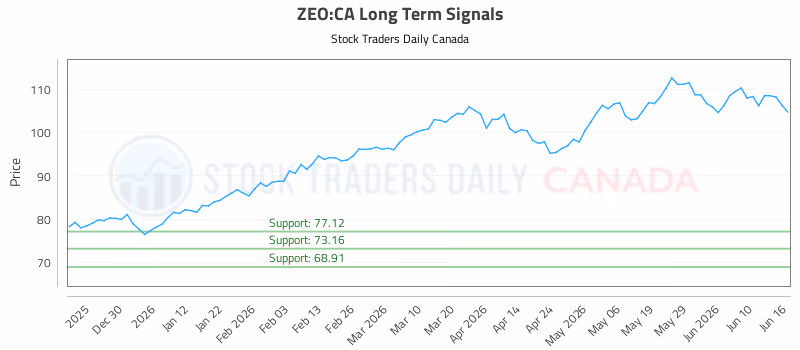 Stock Chart for ZEO:CA
