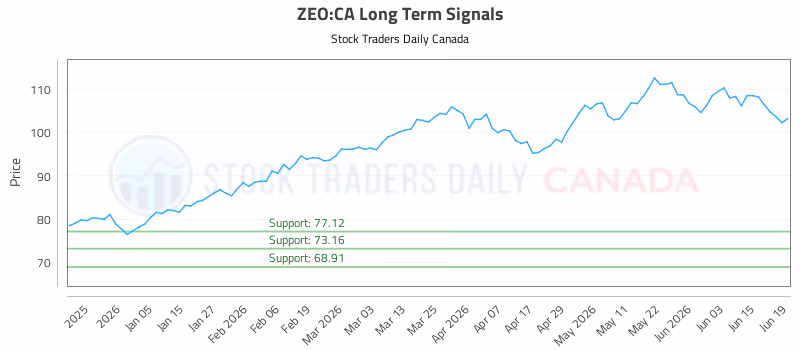 Stock Chart for ZEO:CA