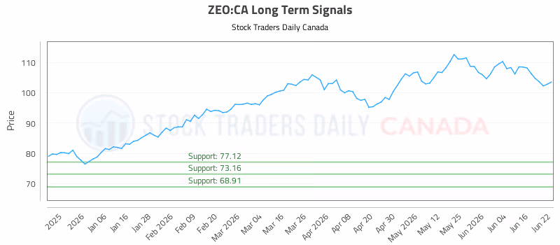 Stock Chart for ZEO:CA
