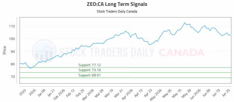 Stock Chart for ZEO:CA