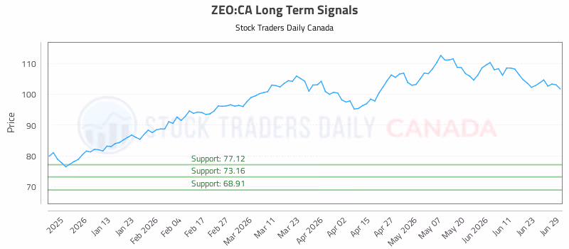 Stock Chart for ZEO:CA