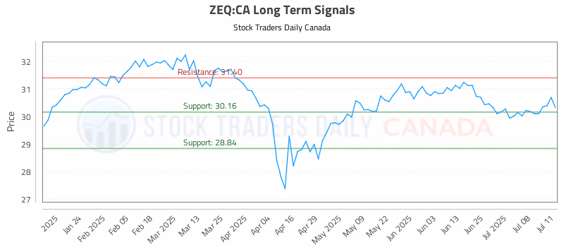 Stock Chart for ZEQ:CA