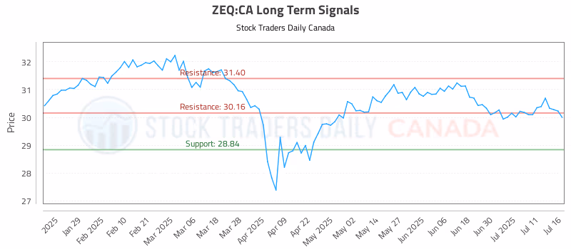 Stock Chart for ZEQ:CA