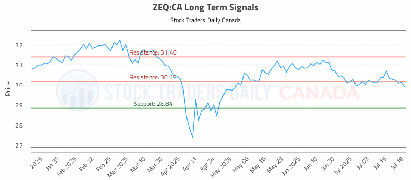 Stock Chart for ZEQ:CA