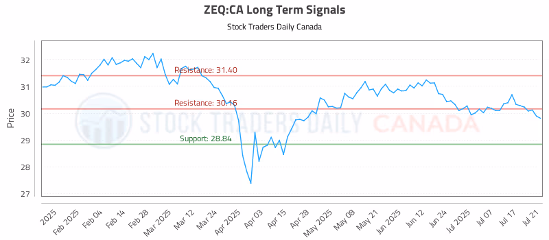 Stock Chart for ZEQ:CA