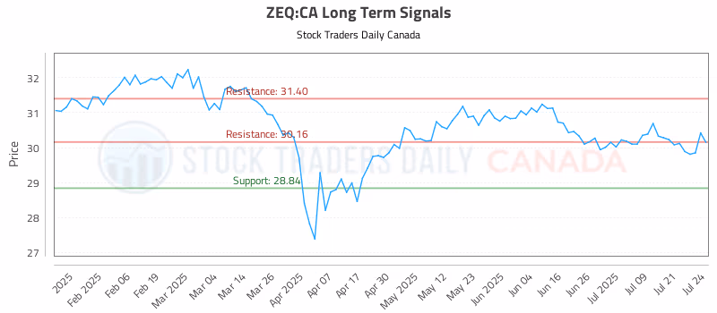 Stock Chart for ZEQ:CA