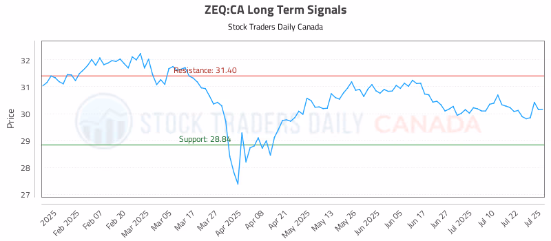Stock Chart for ZEQ:CA