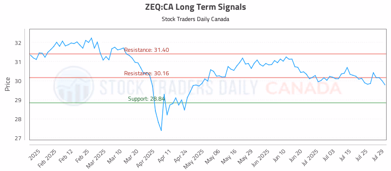Stock Chart for ZEQ:CA