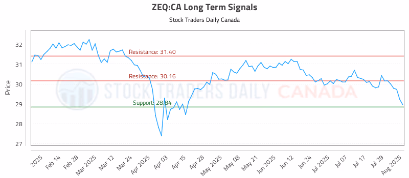Stock Chart for ZEQ:CA