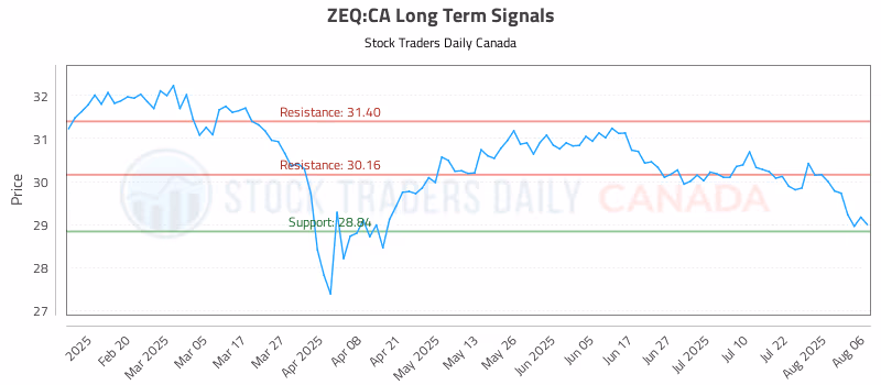 Stock Chart for ZEQ:CA