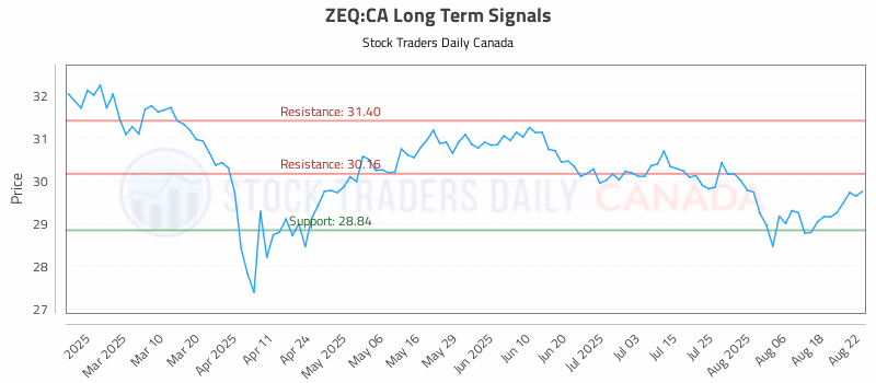 Stock Chart for ZEQ:CA