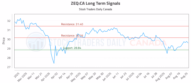 Stock Chart for ZEQ:CA