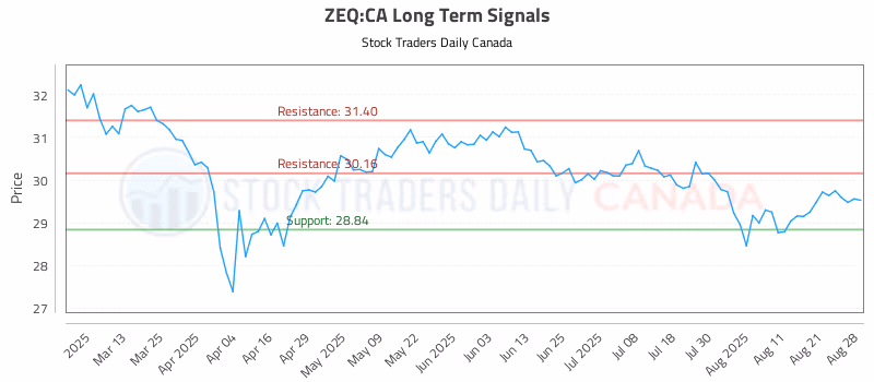 Stock Chart for ZEQ:CA