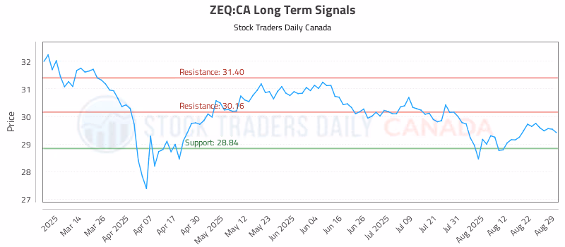 Stock Chart for ZEQ:CA