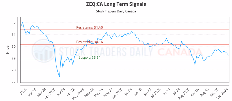Stock Chart for ZEQ:CA