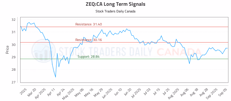 Stock Chart for ZEQ:CA