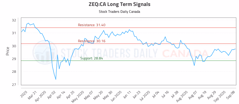 Stock Chart for ZEQ:CA