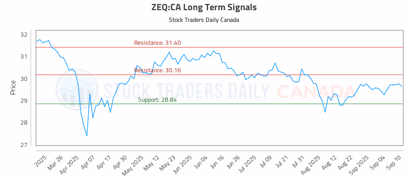 Stock Chart for ZEQ:CA